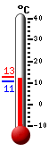 Huidige: 11.8, Max: 12.8, Min: 10.7