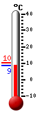 Huidige: 22.4, Max: 27.2, Min: 14.8