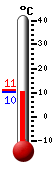 Huidige: 10.4, Max: 11.1, Min: 10.2