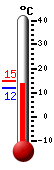 Huidige: 14.9, Max: 14.9, Min: 12.0